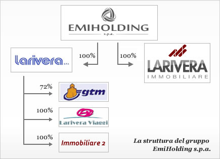 gruppo emi holding